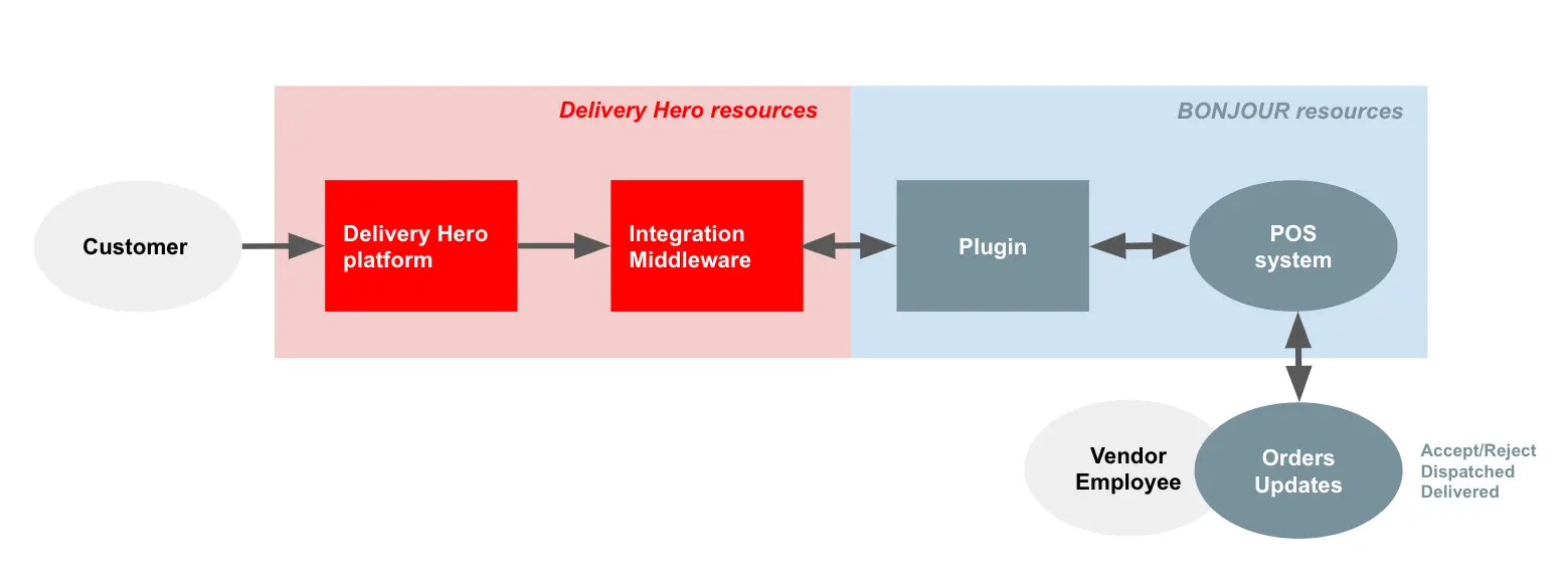 direct flow diagram