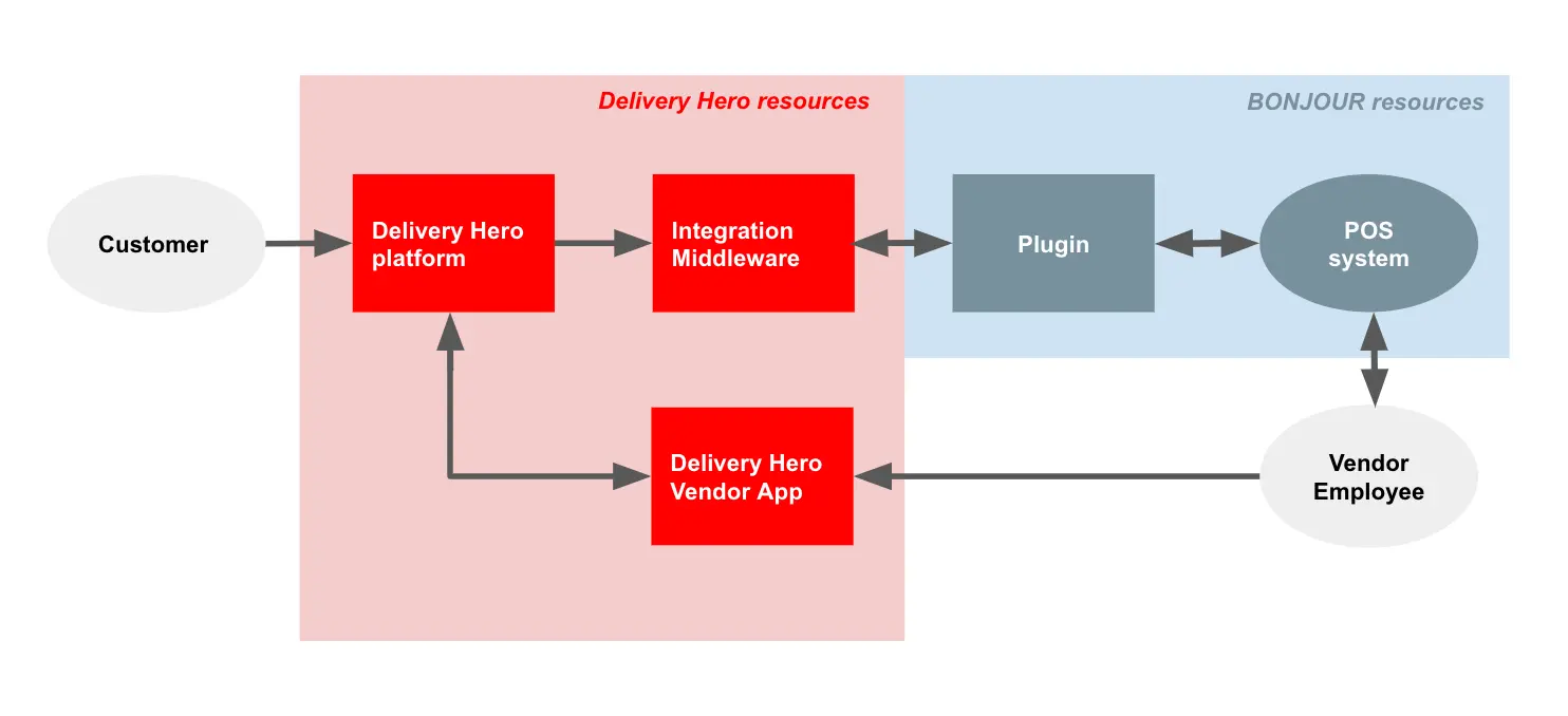 indirect flow diagram